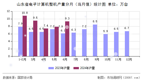 山东省电子计算机整机产量分月（当月值）统计图