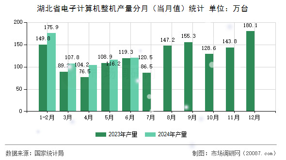 湖北省电子计算机整机产量分月（当月值）统计
