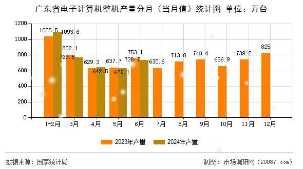 广东省电子计算机整机产量分月（当月值）统计图