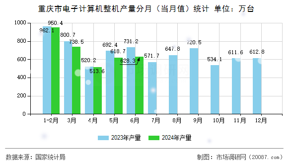 重庆市电子计算机整机产量分月（当月值）统计
