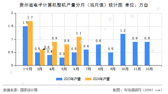 贵州省电子计算机整机产量分月（当月值）统计图