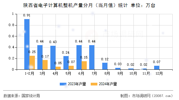 陕西省电子计算机整机产量分月(当月值)统计 陕西省电子计算机整机产量分月(当月值)统计