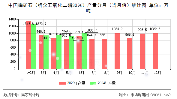中国磷矿石（折含五氧化二磷30％）产量分月（当月值）统计图