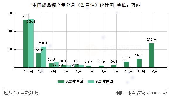 中国成品糖产量分月（当月值）统计图
