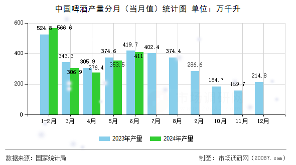 中国啤酒产量分月（当月值）统计图