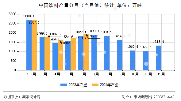 中国饮料产量分月(当月值)统计 中国饮料产量分月(当月值)统计