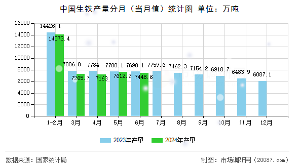 中国生铁产量分月(当月值)统计图 中国生铁产量分月(当月值)统计图