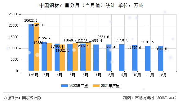 中国钢材产量分月（当月值）统计