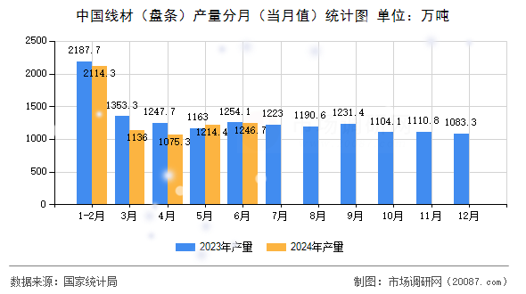 中国线材（盘条）产量分月（当月值）统计图