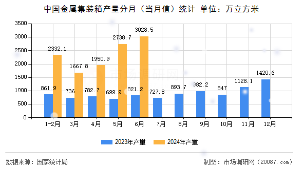 中国金属集装箱产量分月（当月值）统计