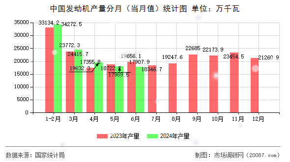 中国发动机产量分月（当月值）统计图