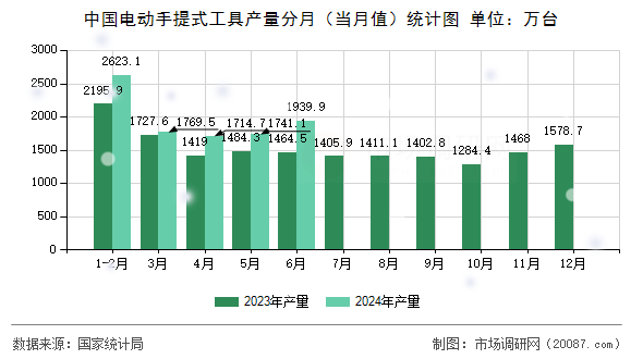 中国电动手提式工具产量分月(当月值)统计图 中国电动手提式工具产量分月(当月值)统计图