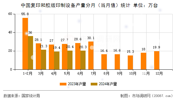 中国复印和胶版印制设备产量分月(当月值)统计 中国复印和胶版印制设备产量分月(当月值)统计