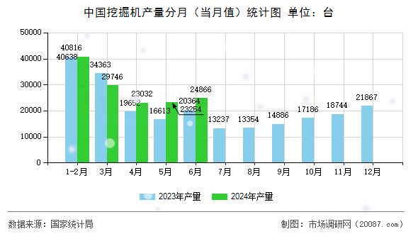 中国挖掘机产量分月（当月值）统计图