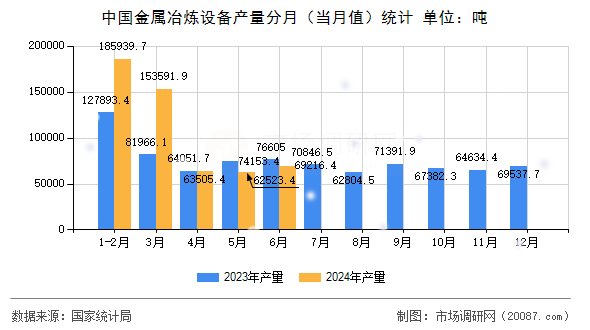 中国金属冶炼设备产量分月(当月值)统计 中国金属冶炼设备产量分月(当月值)统计