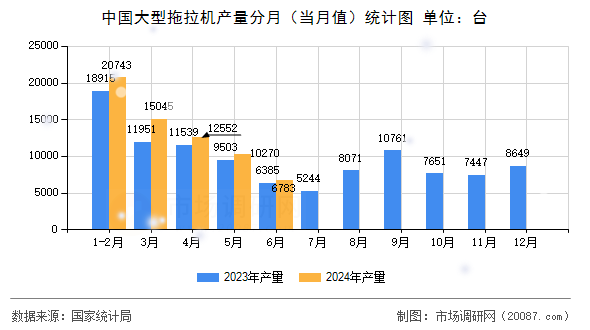 中国大型拖拉机产量分月（当月值）统计图