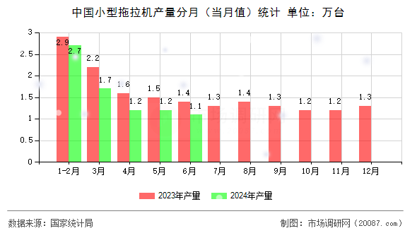 中国小型拖拉机产量分月（当月值）统计