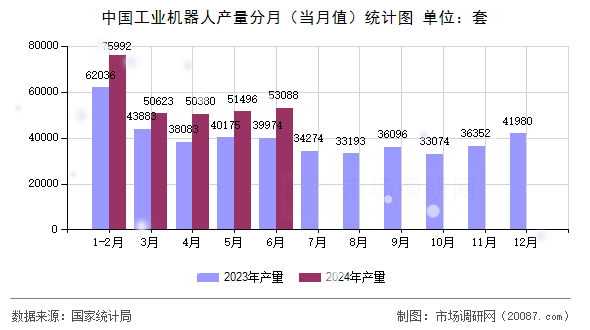 中国工业机器人产量分月（当月值）统计图