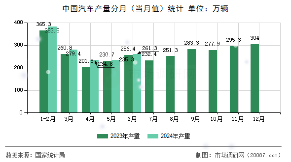 中国汽车产量分月（当月值）统计
