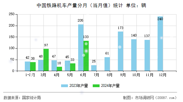 中国铁路机车产量分月（当月值）统计