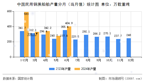 中国民用钢质船舶产量分月(当月值)统计图 中国民用钢质船舶产量分月(当月值)统计图