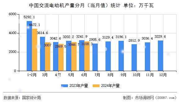 中国交流电动机产量分月（当月值）统计