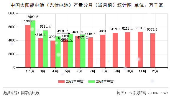 中国太阳能电池（光伏电池）产量分月（当月值）统计图