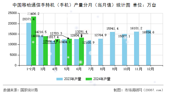 中国移动通信手持机(手机)产量分月(当月值)统计图 中国移动通信手持机(手机)产量分月(当月值)统计图