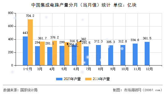 中国集成电路产量分月（当月值）统计