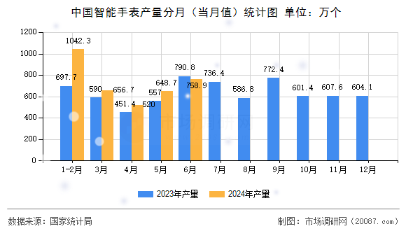 中国智能手表产量分月(当月值)统计图 中国智能手表产量分月(当月值)统计图