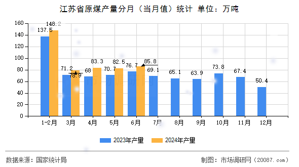 江苏省原煤产量分月(当月值)统计 江苏省原煤产量分月(当月值)统计
