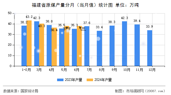 福建省原煤产量分月(当月值)统计图 福建省原煤产量分月(当月值)统计图