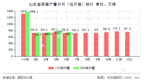 山东省原煤产量分月（当月值）统计