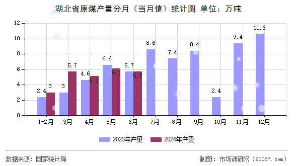 湖北省原煤产量分月（当月值）统计图