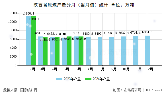 陕西省原煤产量分月（当月值）统计