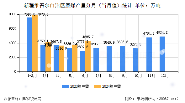 新疆维吾尔自治区原煤产量分月（当月值）统计