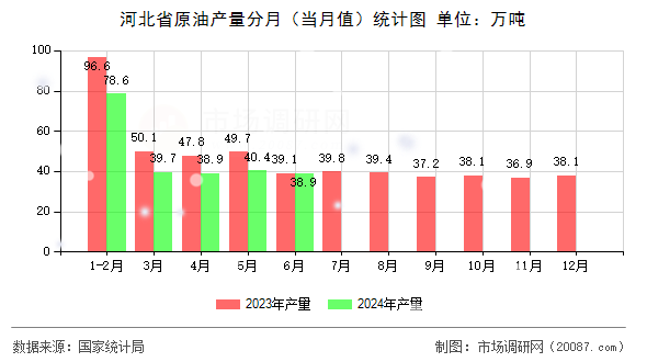 河北省原油产量分月（当月值）统计图