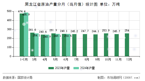 黑龙江省原油产量分月(当月值)统计图 黑龙江省原油产量分月(当月值)统计图