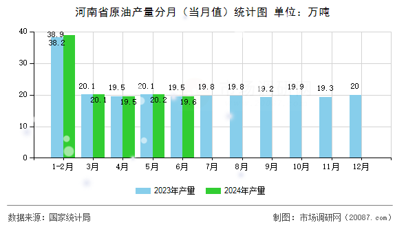 河南省原油产量分月（当月值）统计图