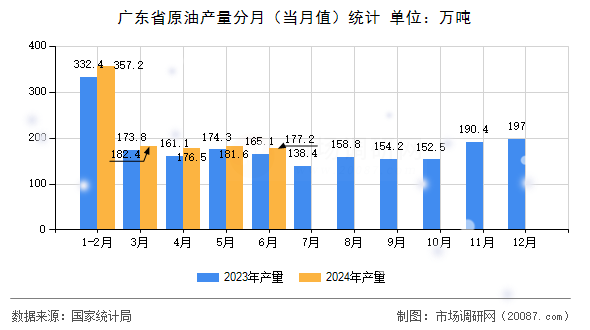 广东省原油产量分月(当月值)统计 广东省原油产量分月(当月值)统计