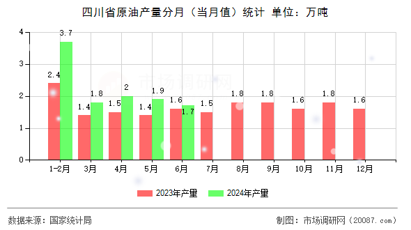 四川省原油产量分月（当月值）统计