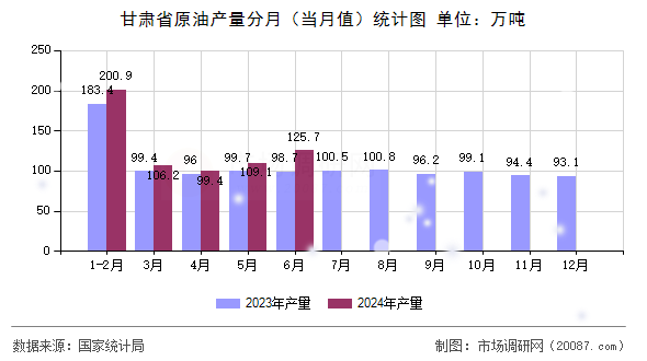 甘肃省原油产量分月（当月值）统计图