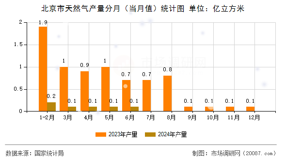 北京市天然气产量分月(当月值)统计图 北京市天然气产量分月(当月值)统计图