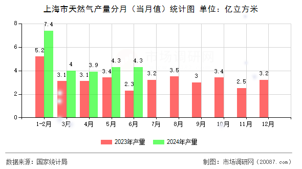 上海市天然气产量分月（当月值）统计图