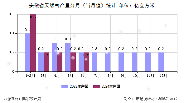 安徽省天然气产量分月（当月值）统计