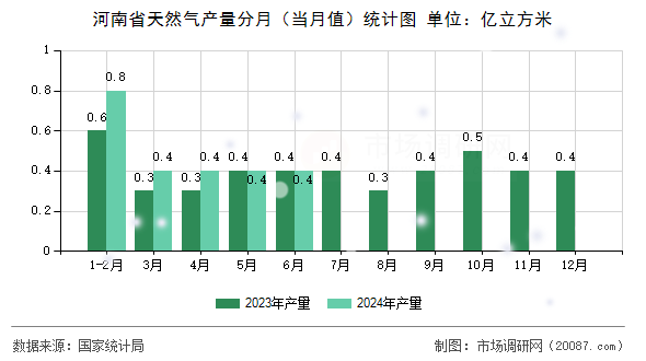 河南省天然气产量分月(当月值)统计图 河南省天然气产量分月(当月值)统计图