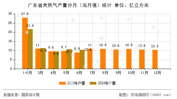 广东省天然气产量分月(当月值)统计 广东省天然气产量分月(当月值)统计