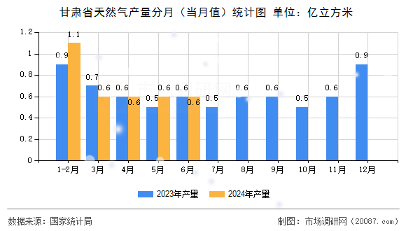 甘肃省天然气产量分月（当月值）统计图