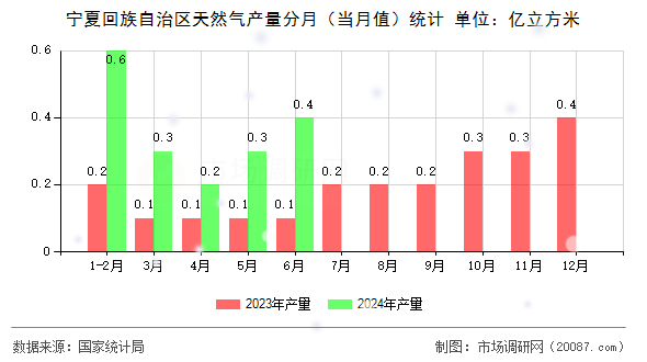 宁夏回族自治区天然气产量分月（当月值）统计