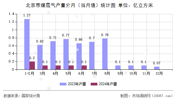 北京市煤层气产量分月（当月值）统计图
